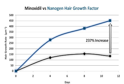 Nanogen Serum GF